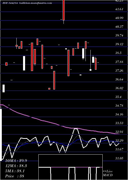  Daily chart ThreeM