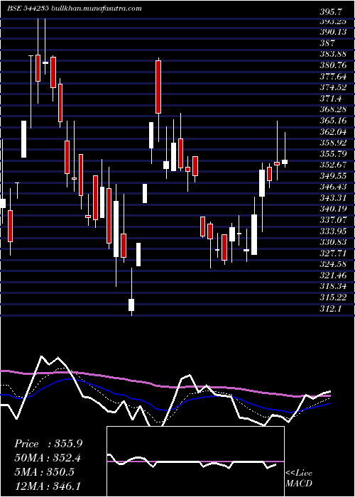  Daily chart OrientTechnologies