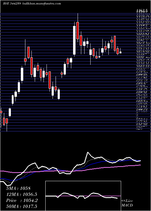  Daily chart PremierEnergies