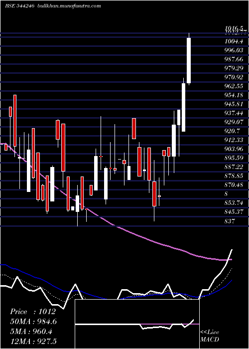  Daily chart RevathiEquipment