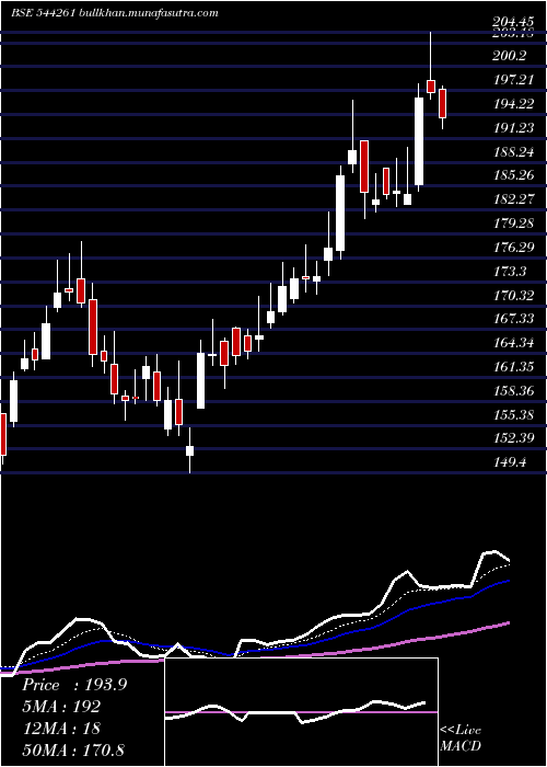  Daily chart ArkadeDevelopers