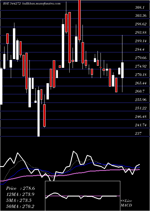  Daily chart ShivTexchem