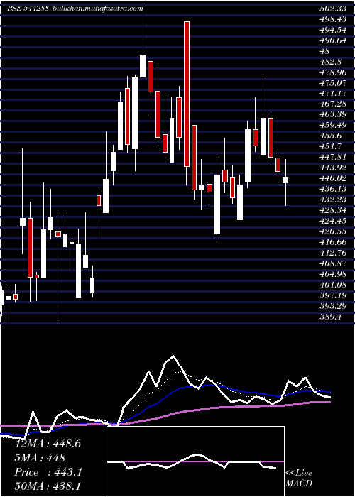  Daily chart ZinkaLogistics