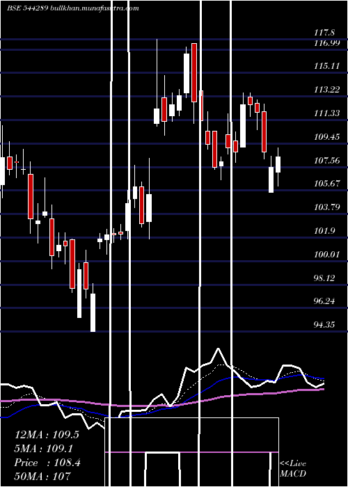  Daily chart NtpcGreen
