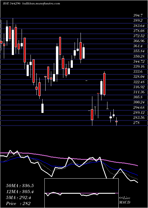  Daily chart NisusFinance