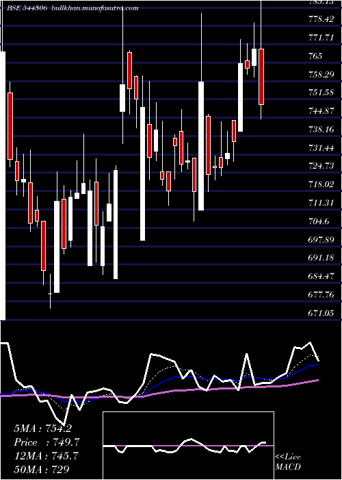  Daily chart SaiLife