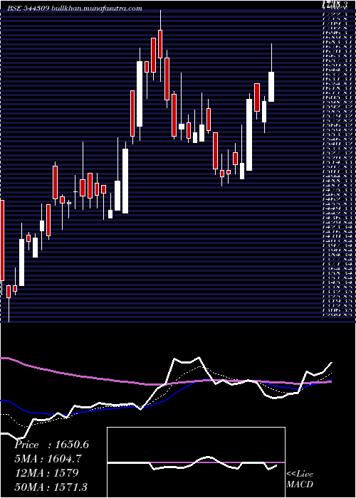  Daily chart InventurusKnowledge