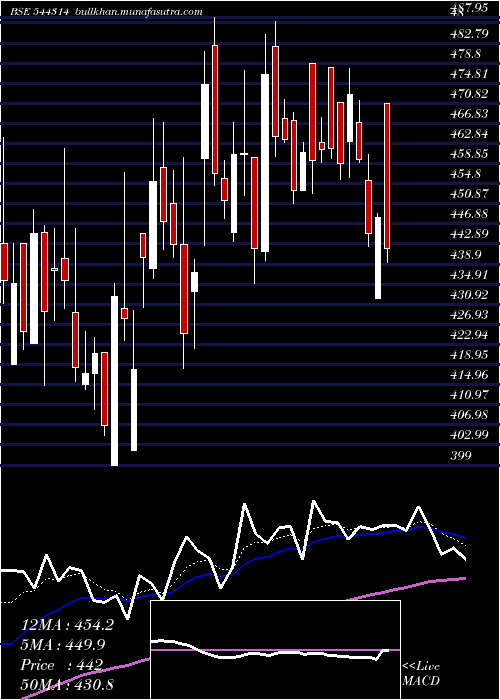  Daily chart SanathanTextiles