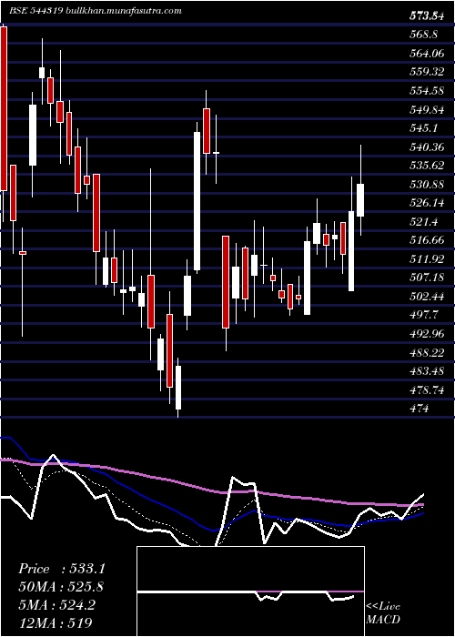  Daily chart SenoresPharmaceuticals