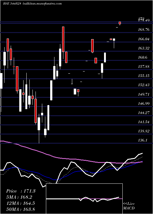  Daily chart IndoFarm
