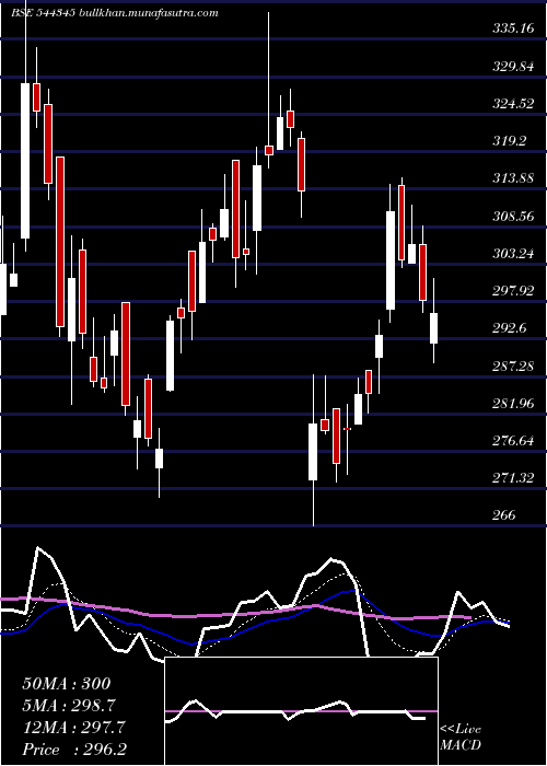  Daily chart DentaWater