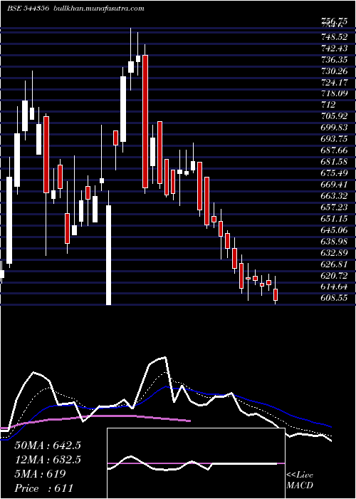  Daily chart AjaxEngineering