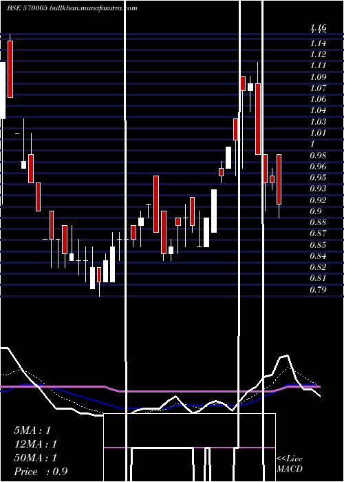  Daily chart Scapdvr