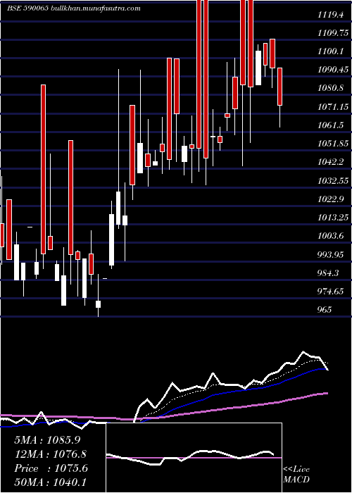  Daily chart IndiaMotor