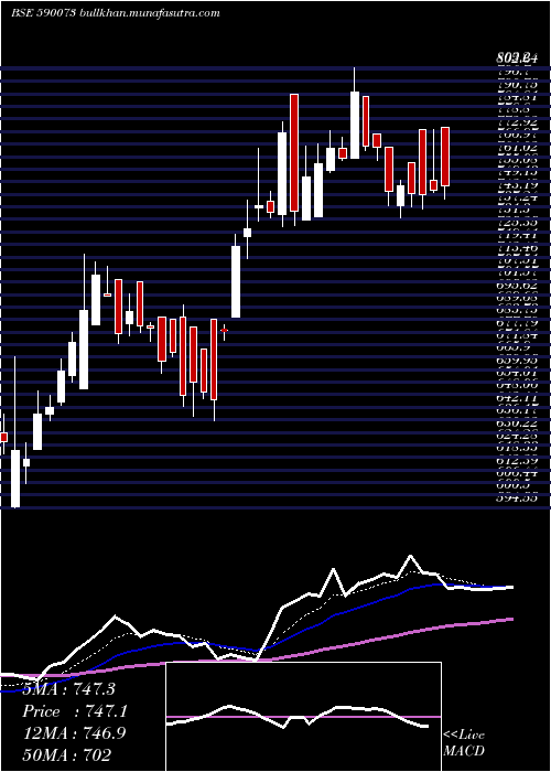 Daily chart WheelsIndia
