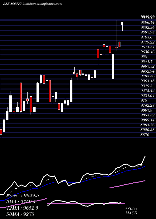  Daily chart Sgbaug28