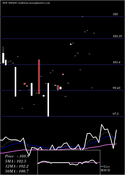  Daily chart 699goi2051