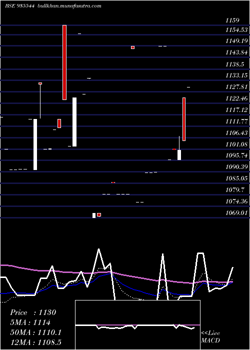  Daily chart 734rec30