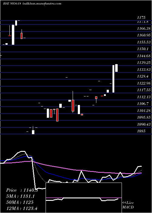  Daily chart 774ireda31