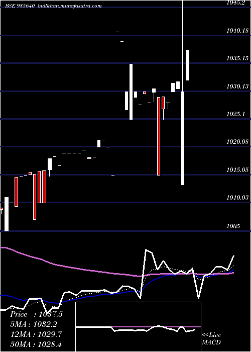  Daily chart 727hudco26