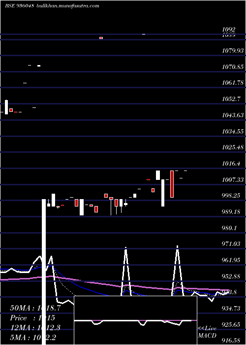  Daily chart 805mmfsl32