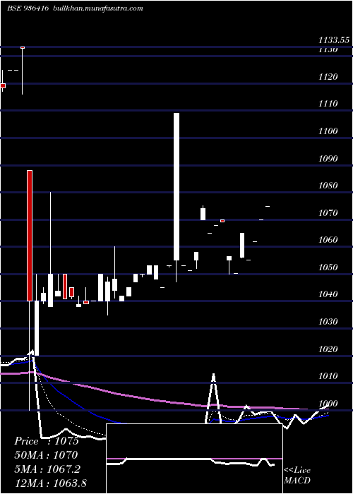  Daily chart 95mmfsl29