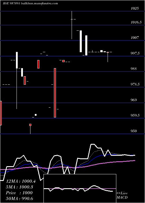  Daily chart 98efil30
