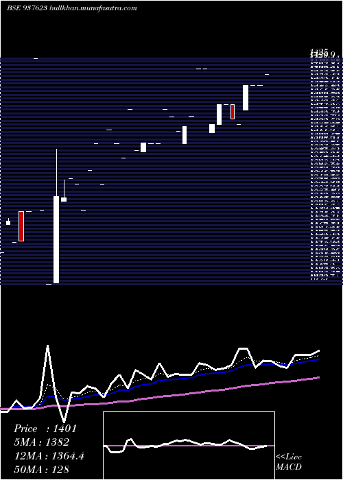  Daily chart 0ihfl28