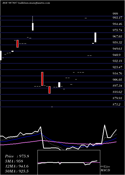  Daily chart 97efsl31a