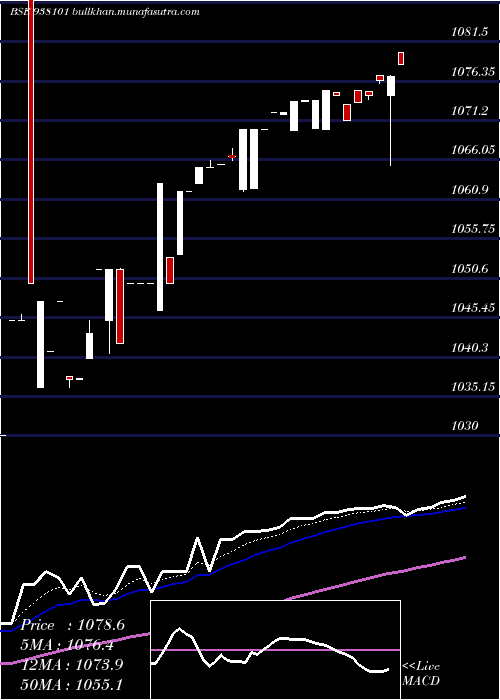  Daily chart 915ebl25