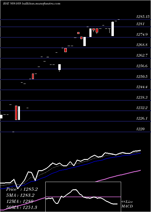  Daily chart Ebl150722a