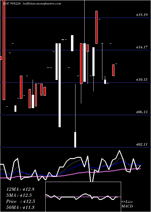  Daily chart 79nhit47