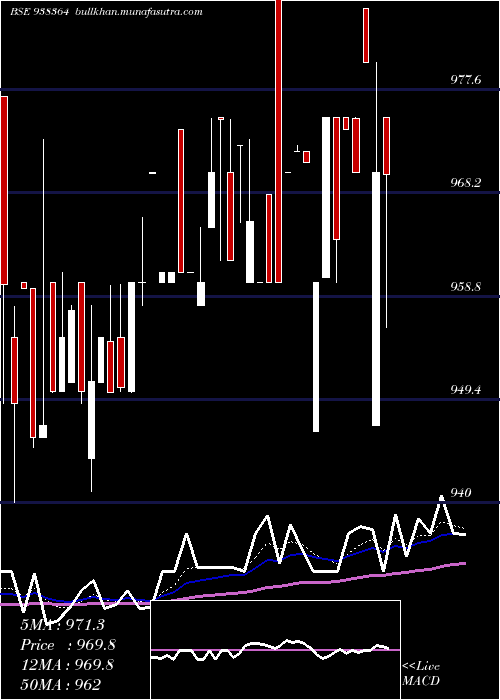  Daily chart 967efsl28