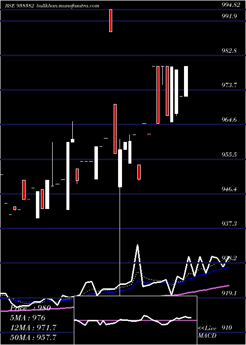  Daily chart 865iifl28