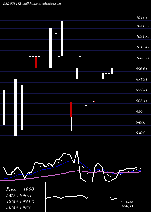  Daily chart 81mfl28