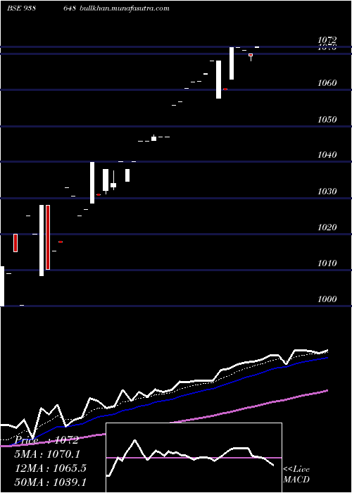  Daily chart 895efs25