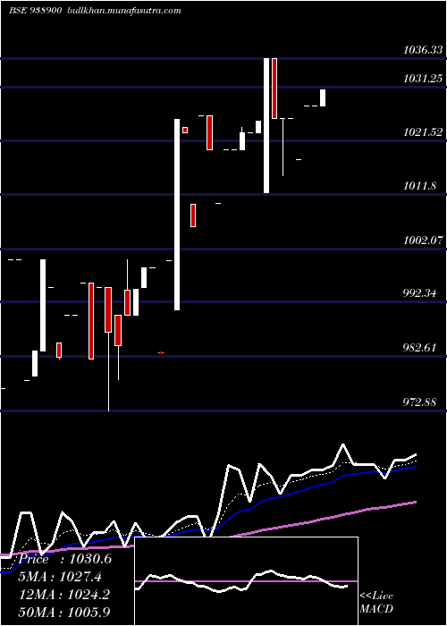 Daily chart 960efsla