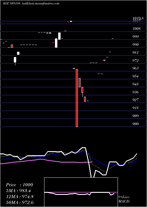  Daily chart 1010efsl29