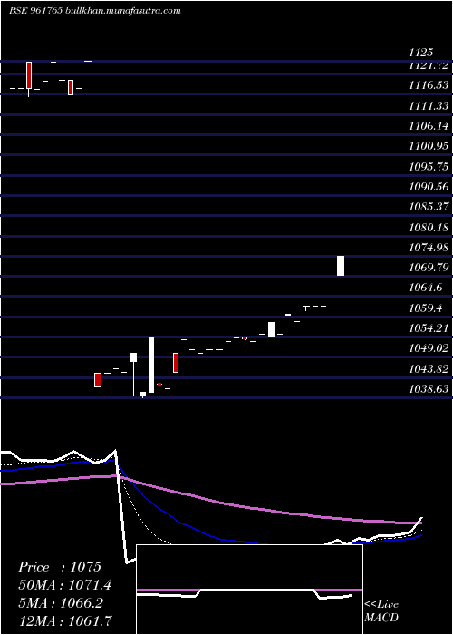 Daily chart 751hudco28