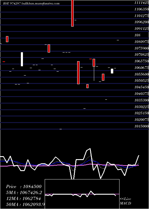  Daily chart 995uppcl31