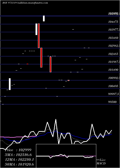  Daily chart 11esfb30