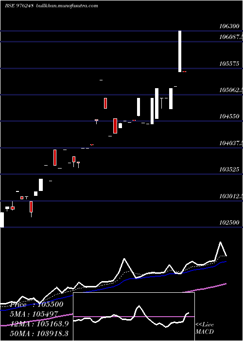  Daily chart MsflZc