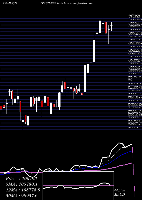  Daily chart SilverChandi
