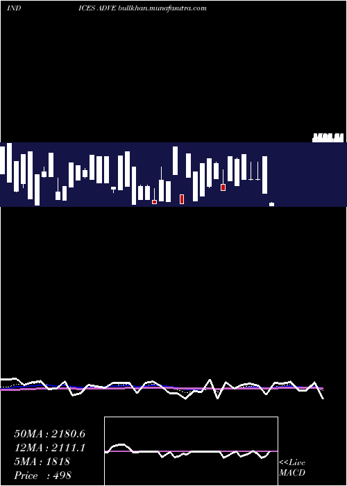  Daily chart EtfsAdvancing