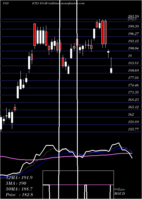  Daily chart DjUs