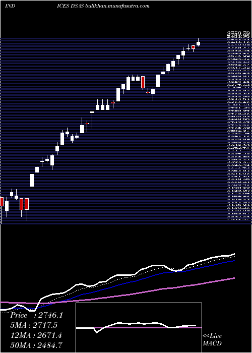  Daily chart DjUs