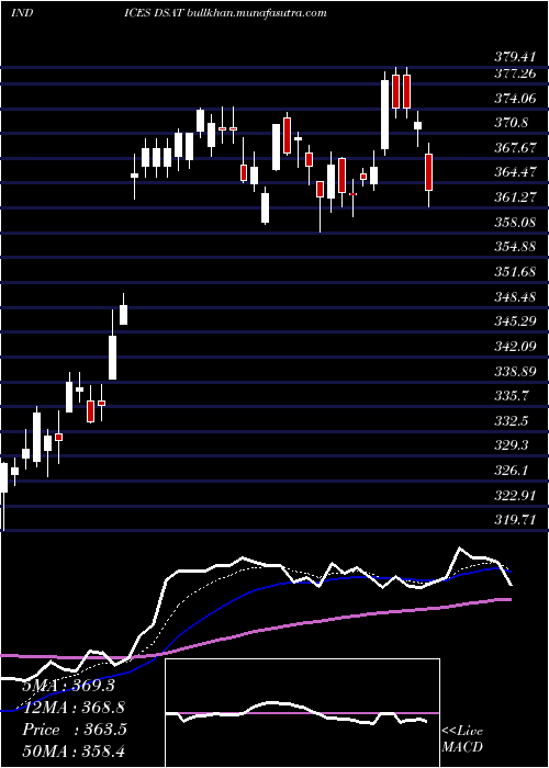  Daily chart DjUs
