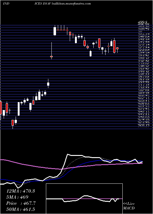  Daily chart DjUs