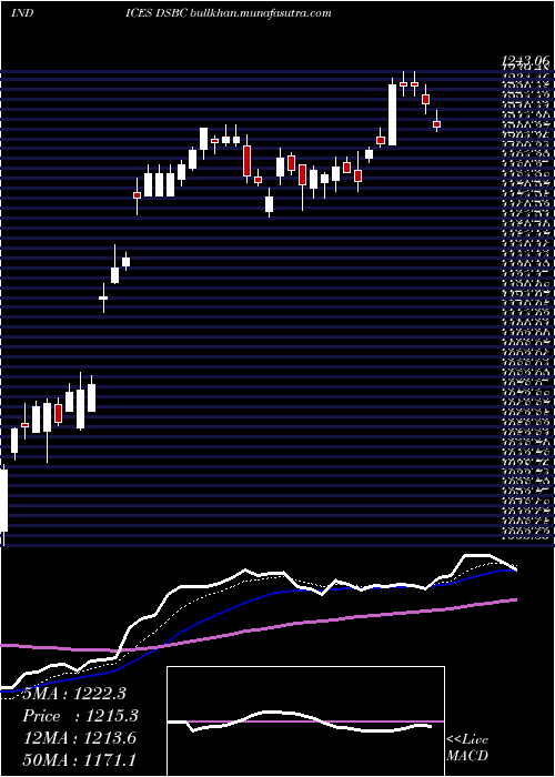  Daily chart DjUs