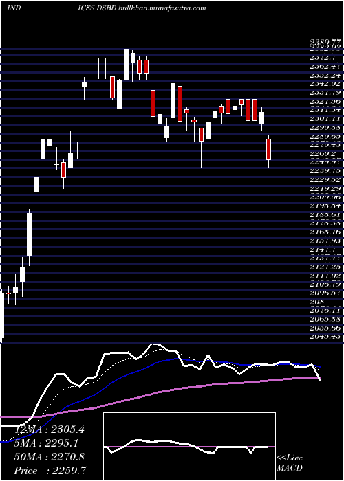  Daily chart DjUs